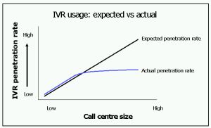 IVR usage: expected vs. actual