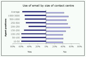 Use of email by size of contact centre