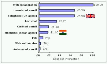 Cost per interaction type in UK and India